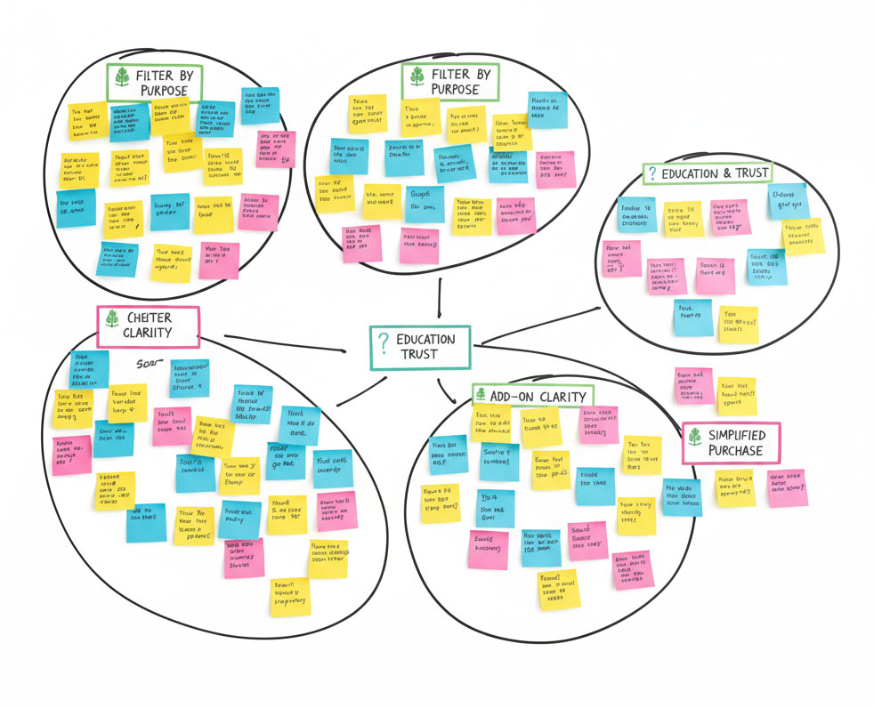 /Card Sort Photo showing the raw research data for TerraTrees Purchasing Portal