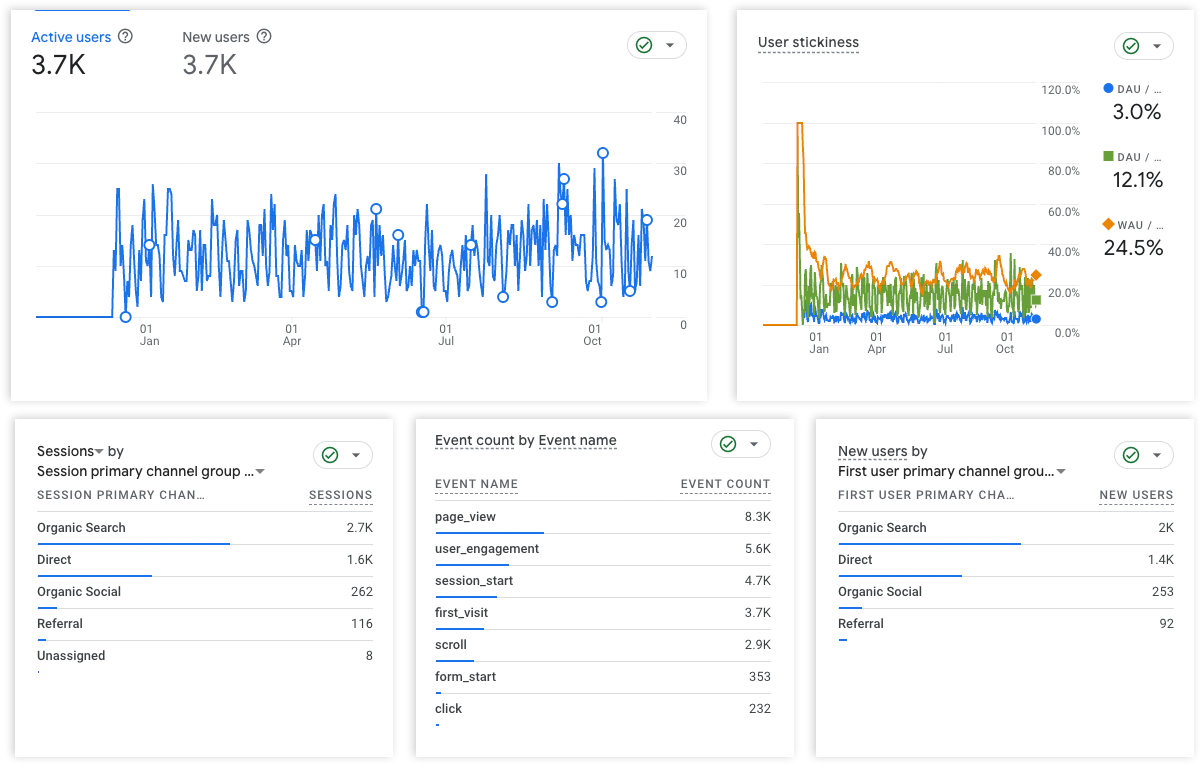 Google Analytics dashboard showing 41% increase in organic dental patient traffic.
