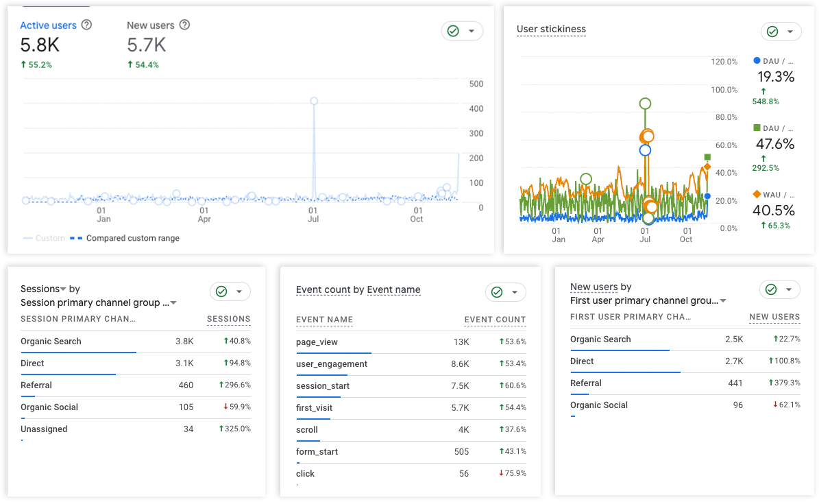 Data visualization chart showing a 41% increase in organic search traffic and a 54% rise in new site visitors following the platform redesign.