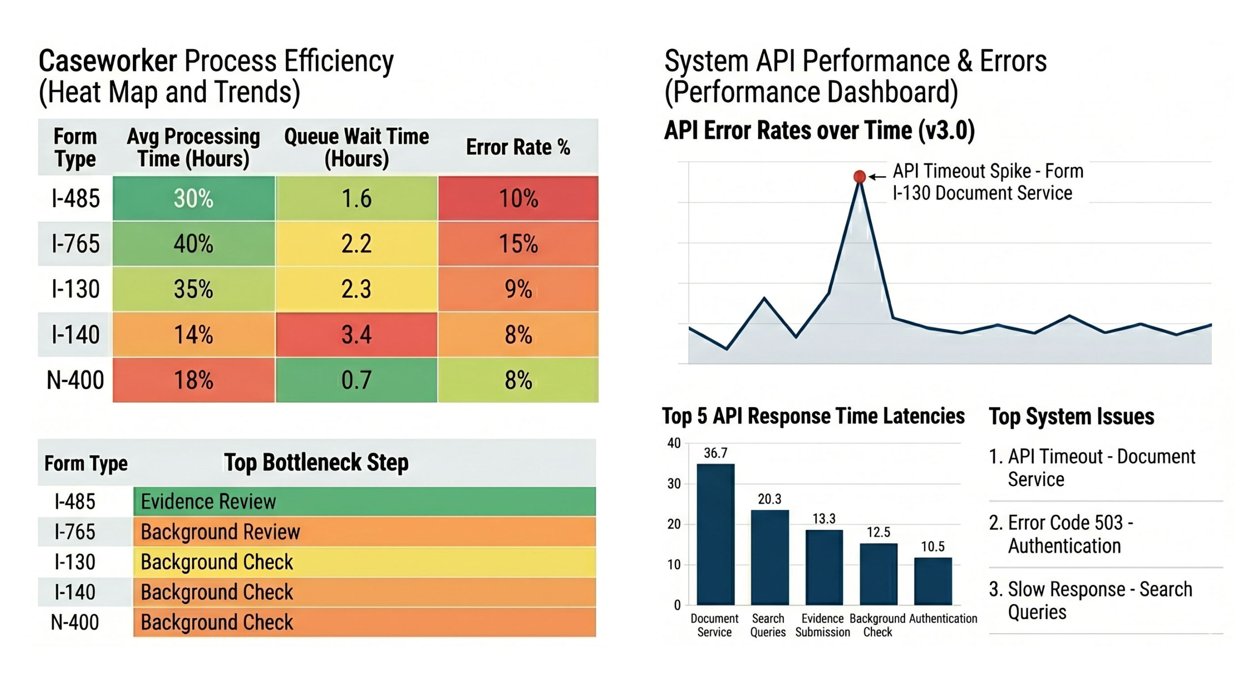Two charts showing USCIS discovery metrics, one showing a heatmap and the other showing average errors.