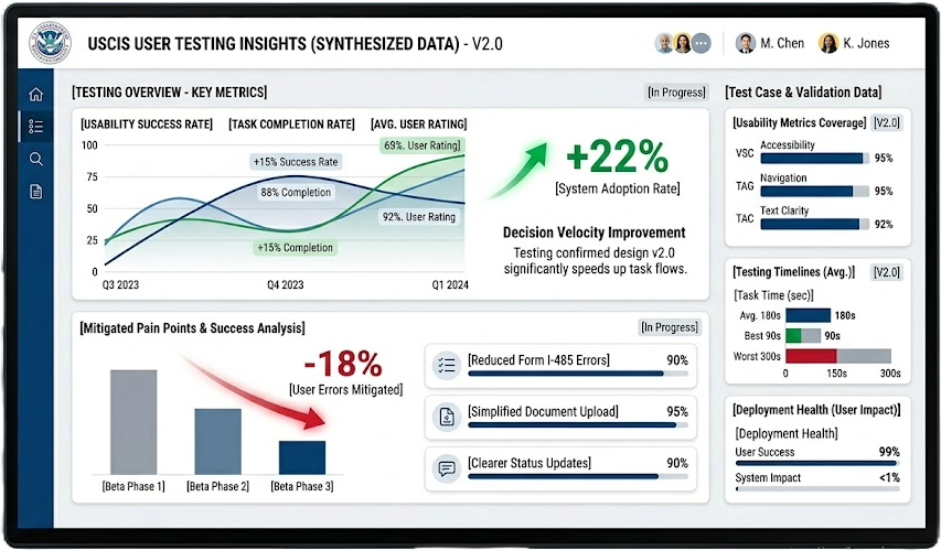 USCIS Dashboard showing User Testing Data